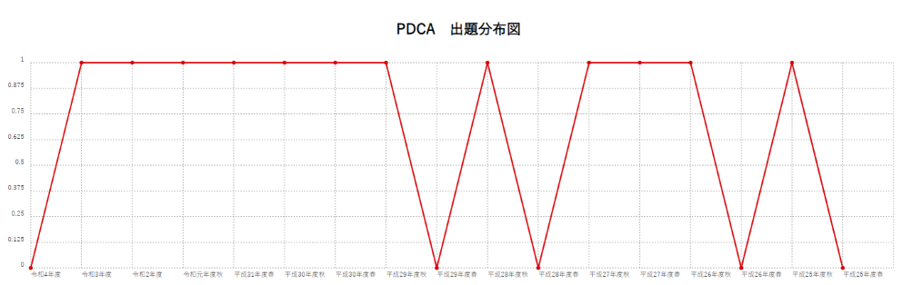 【PDCA】出題分布図