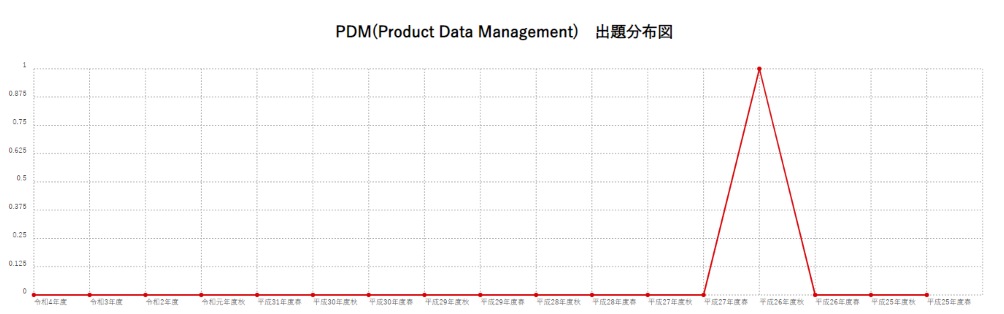 【PDM(Product Data Management)】出題分布図