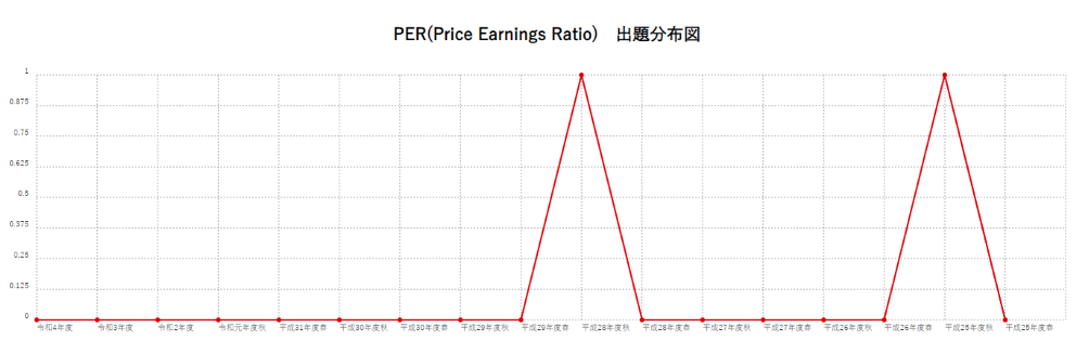 【PER(Price Earnings Ratio)】出題分布図
