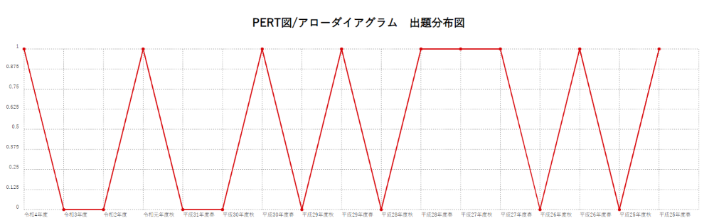 【PERT図/アローダイアグラム】出題分布図