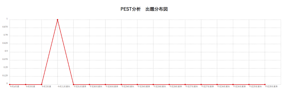 【PEST分析】出題分布図