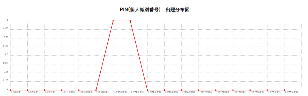 【PIN(個人識別番号)】出題分布図