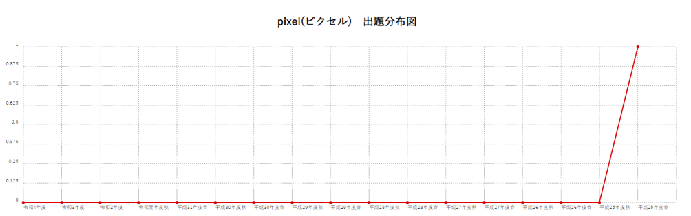 【pixel(ピクセル)】出題分布図