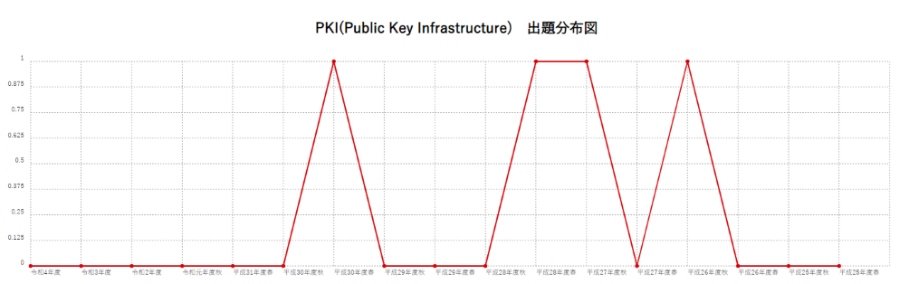 【PKI(Public Key Infrastructure)】出題分布図