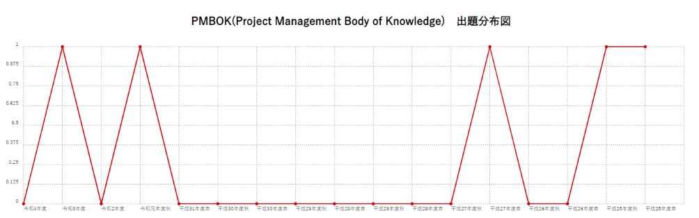 【PMBOK(Project Management Body of Knowledge)】出題分布図