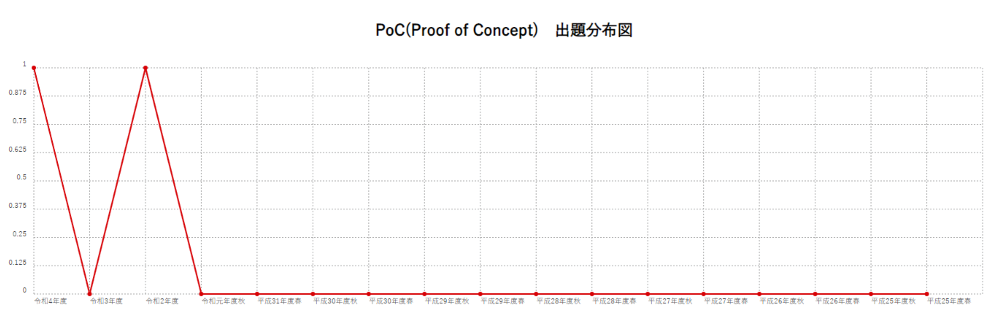 【PoC(Proof of Concept)】出題分布図
