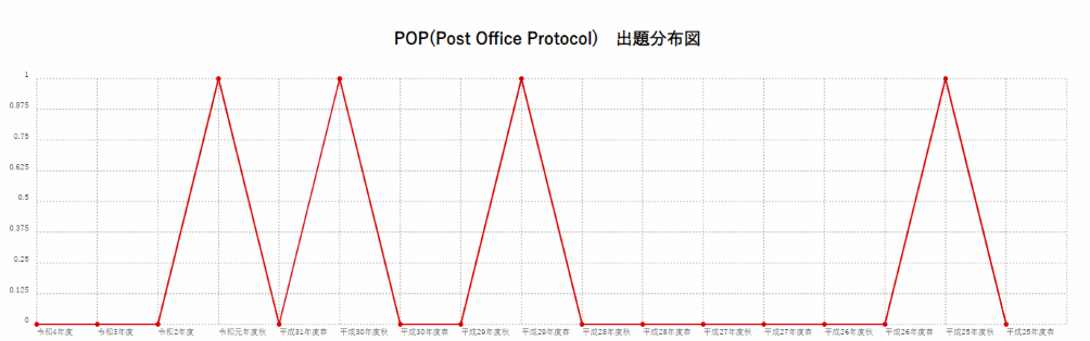 【POP(Post Office Protocol)】出題分布図