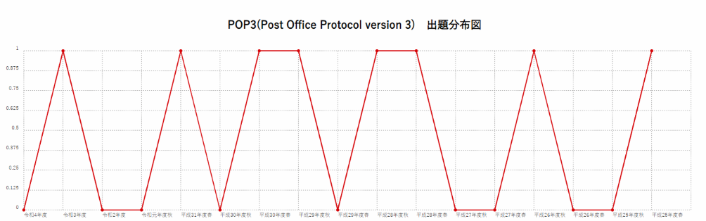 【POP3(Post Office Protocol version 3)】出題分布図
