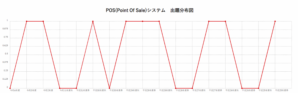 【POS(Point Of Sale)システム】出題分布図