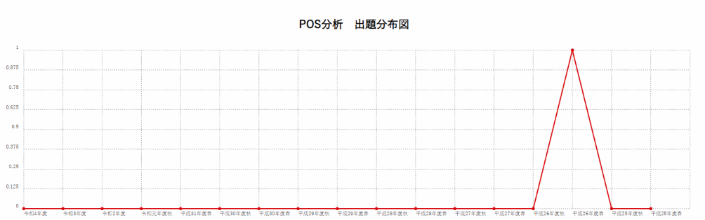【POS分析】出題分布図
