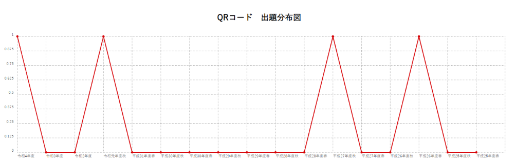 【QRコード】出題分布図