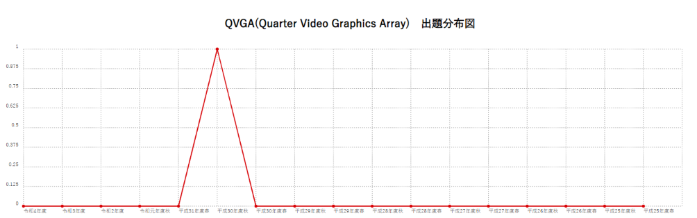 【QVGA(Quarter Video Graphics Array)】出題分布図