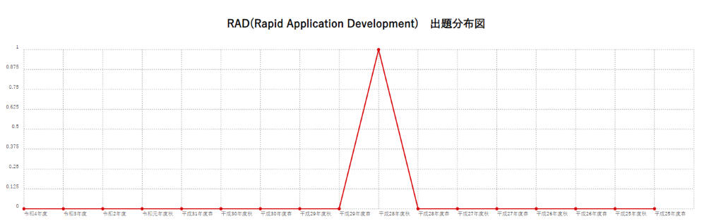 【RAD(Rapid Application Development)】出題分布図