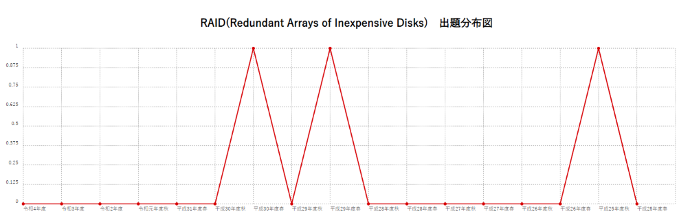 【RAID(Redundant Arrays of Inexpensive Disks)】出題分布図