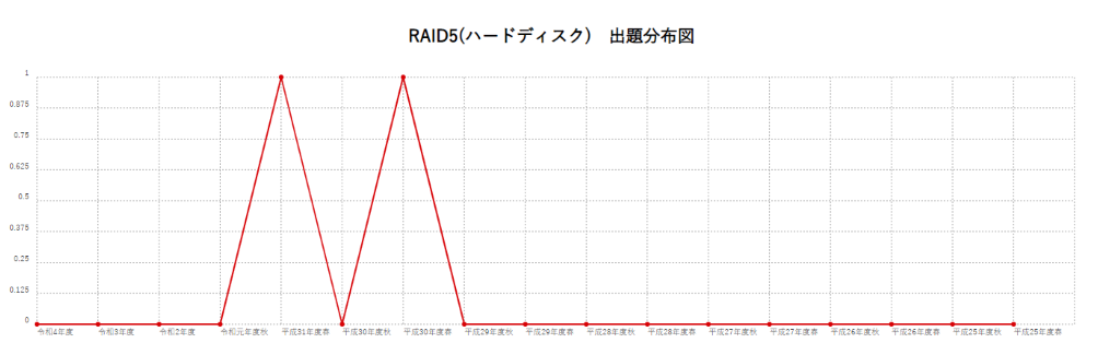 【RAID5(ハードディスク)】出題分布図