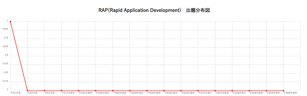 【RAP(Rapid Application Development)】出題分布図