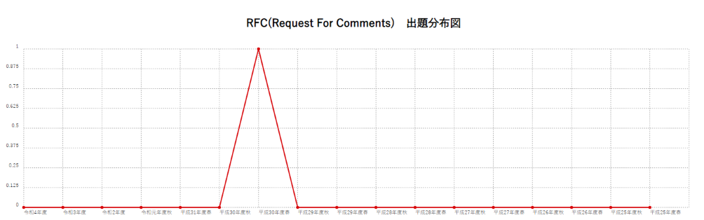 【RFC(Request For Comments)】出題分布図