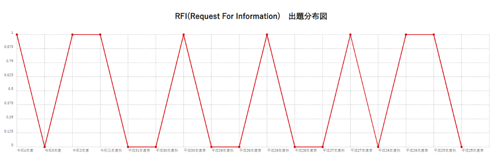 【RFI(Request For Information)】出題分布図