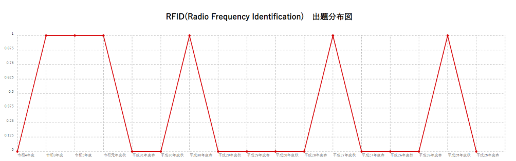 【RFID(Radio Frequency Identification)】出題分布図