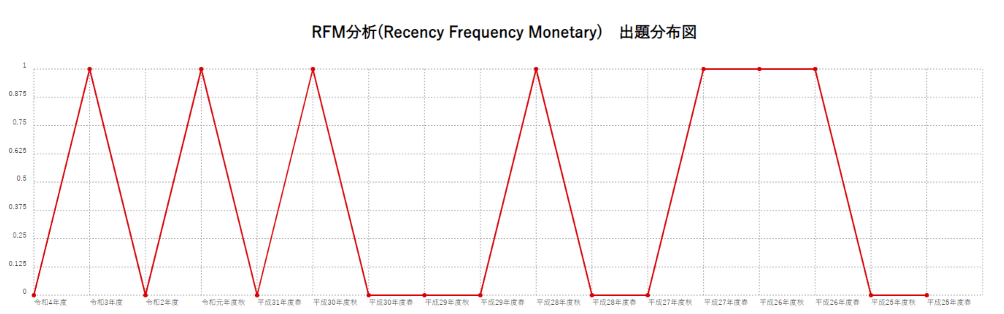 【RFM分析(Recency Frequency Monetary)】出題分布図