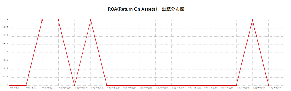 【ROA(Return On Assets)】出題分布図