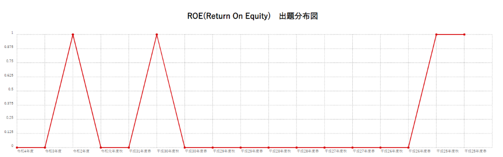 【ROE(Return On Equity)】出題分布図