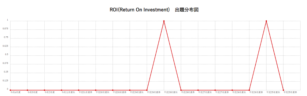 【ROI(Return On Investment)】出題分布図