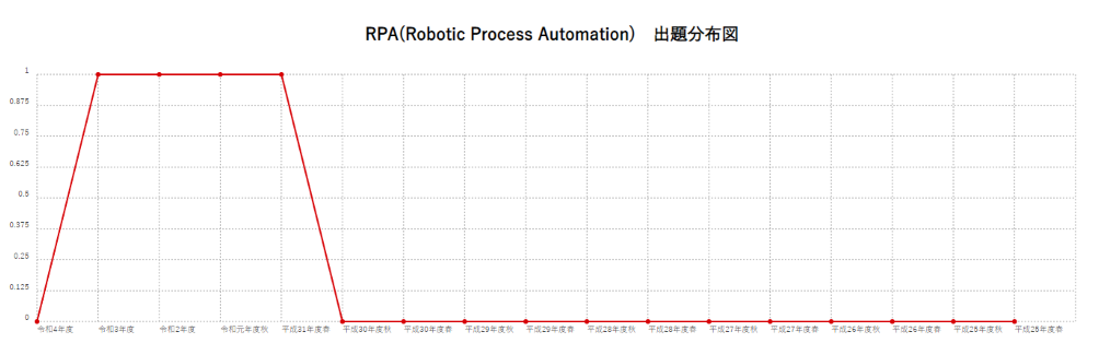 【RPA(Robotic Process Automation)】出題分布図