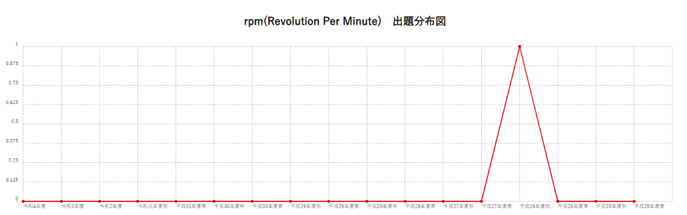 【rpm(Revolution Per Minute)】出題分布図