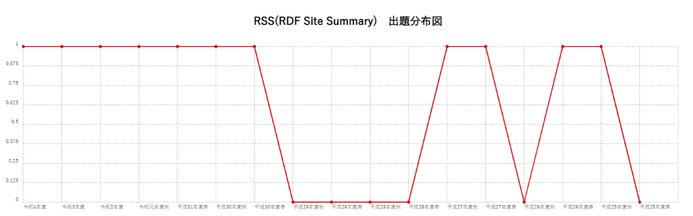 【RSS(RDF Site Summary)】出題分布図