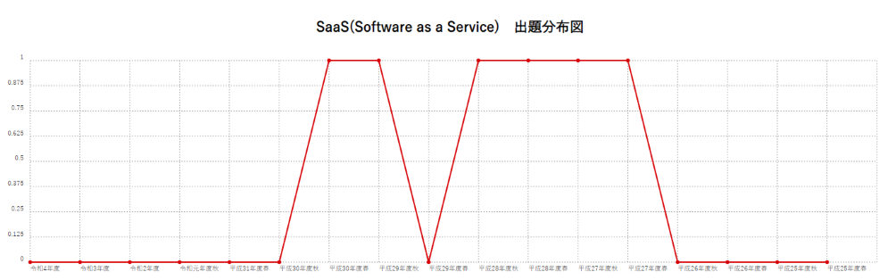 【SaaS(Software as a Service)】出題分布図