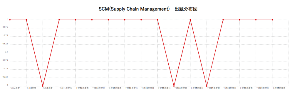 【SCM(Supply Chain Management)】出題分布図