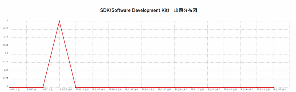 【SDK(Software Development Kit)】出題分布図