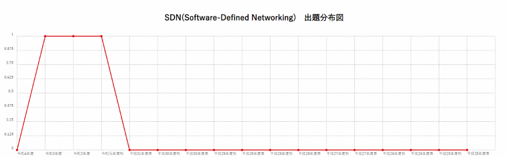 【SDN(Software-Defined Networking)】出題分布図