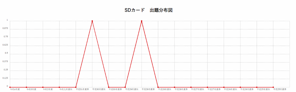 【SDカード】出題分布図