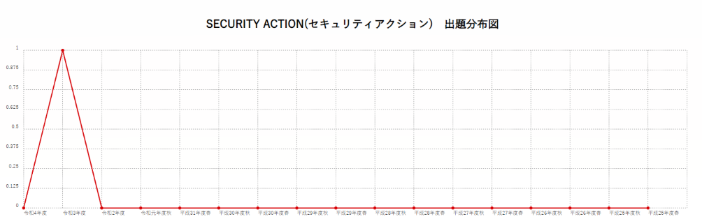 【SECURITY ACTION(セキュリティアクション)】出題分布図