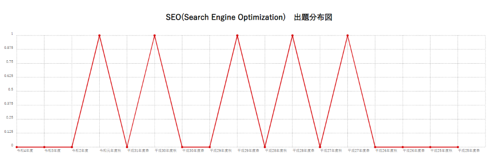 【SEO(Search Engine Optimization)】出題分布図