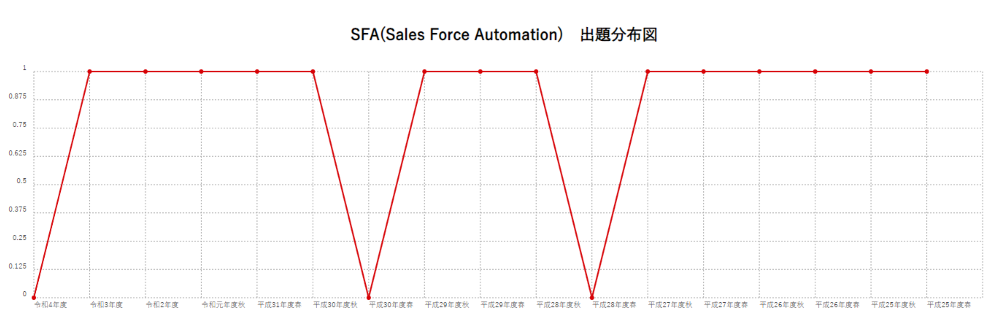 【SFA(Sales Force Automation)】出題分布図