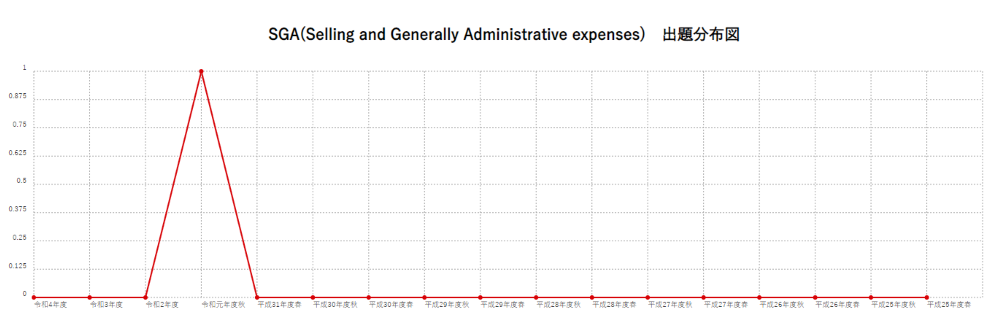 【SGA(Selling and Generally Administrative expenses)】出題分布図