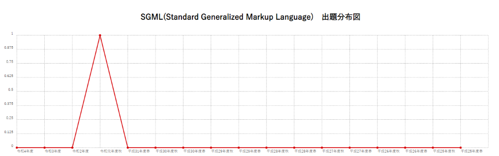 【SGML(Standard Generalized Markup Language)】出題分布図