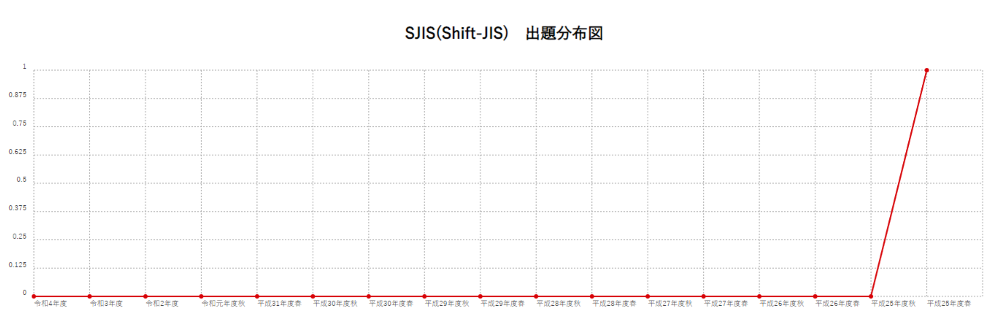 【SJIS(Shift-JIS)】出題分布図