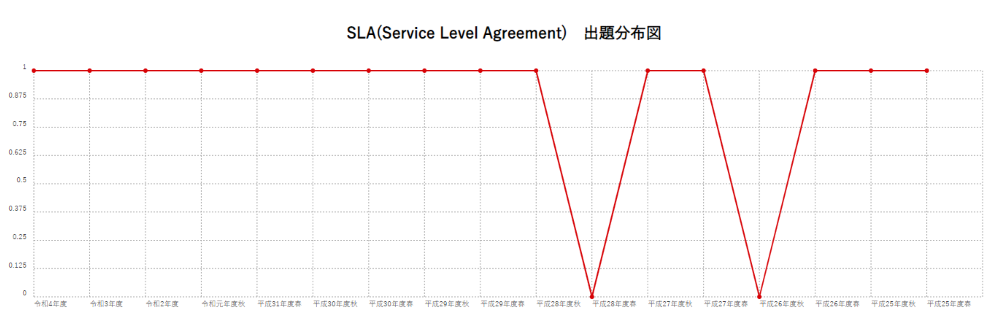 【SLA(Service Level Agreement)】出題分布図
