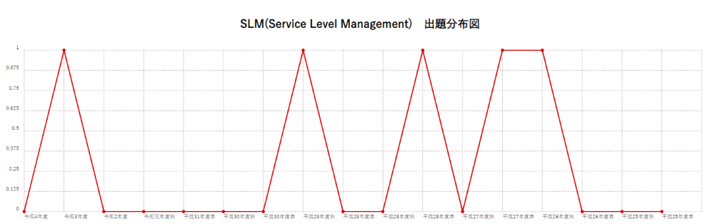 【SLM(Service Level Management)】出題分布図
