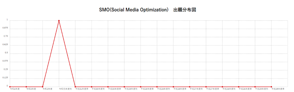 【SMO(Social Media Optimization)】出題分布図
