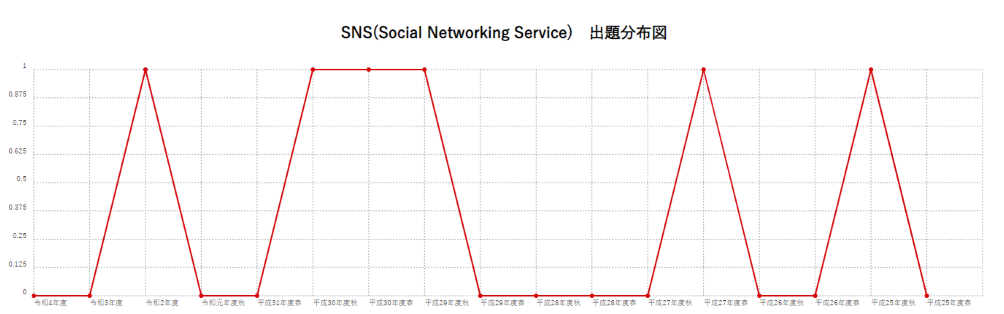 【SNS(Social Networking Service)】出題分布図
