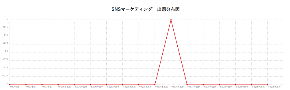 【SNSマーケティング】出題分布図