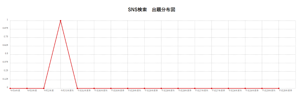 【SNS検索】出題分布図