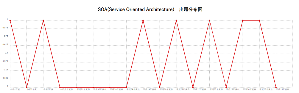【SOA(Service Oriented Architecture)】出題分布図