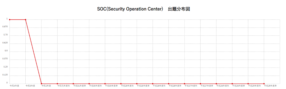 【SOC(Security Operation Center)】出題分布図