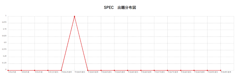 【SPEC】出題分布図
